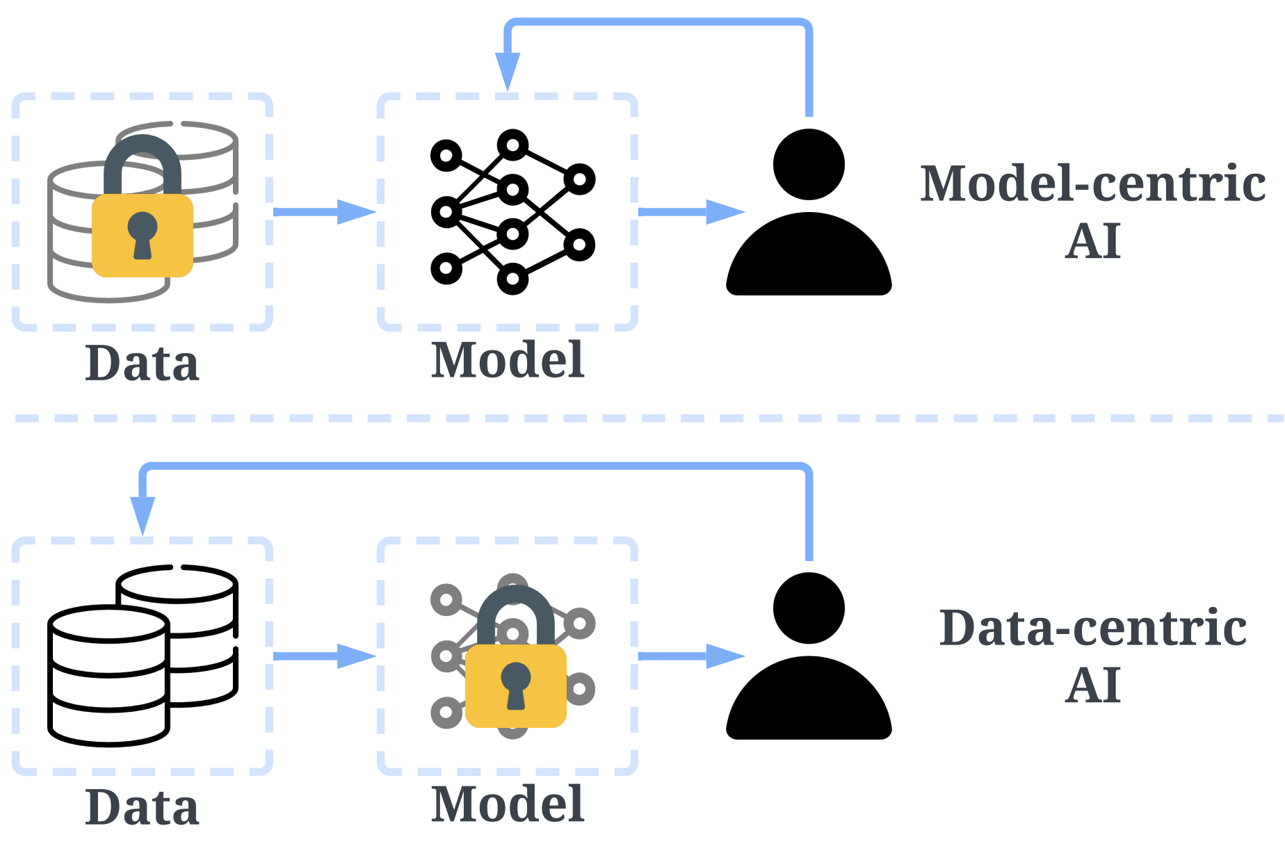 Data-centric AI vs Model-centric AI