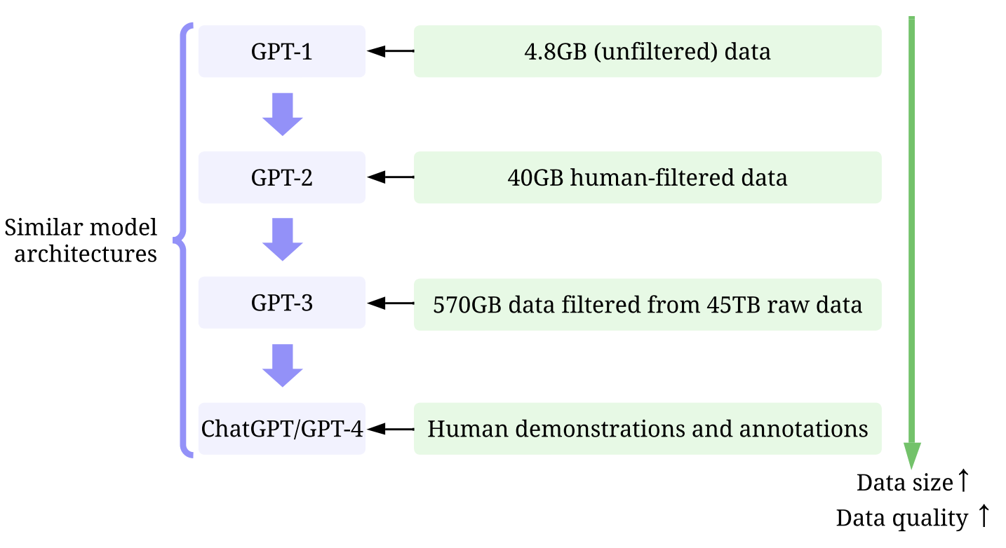 Data in GPT Models